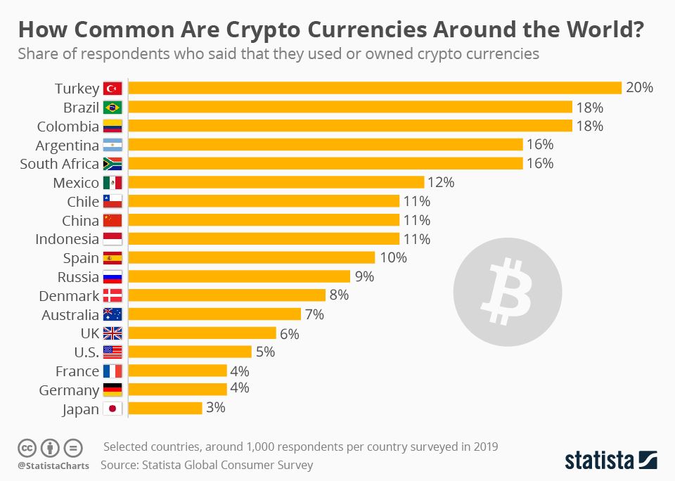 South American countries rank near the top in rates of crypto users; Argentina is fourth in the world.