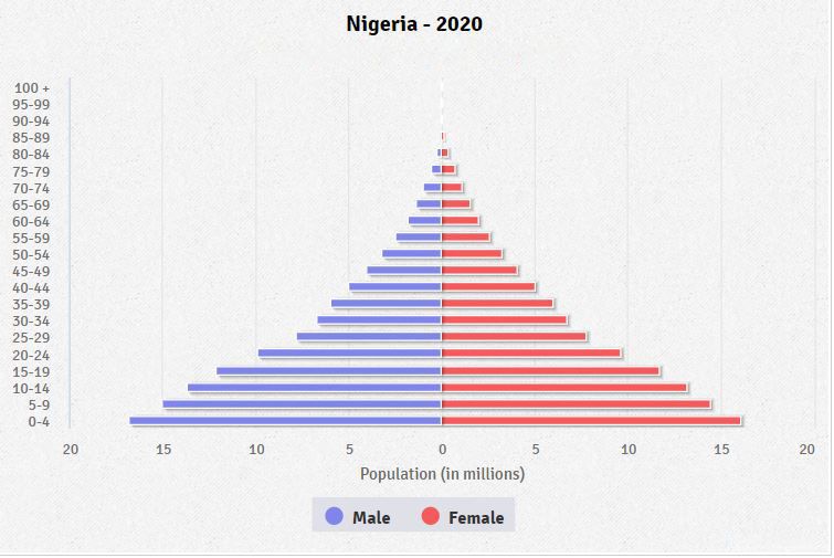 The population of Nigeria is young and only beginning to boom, which bodes well for BTC.