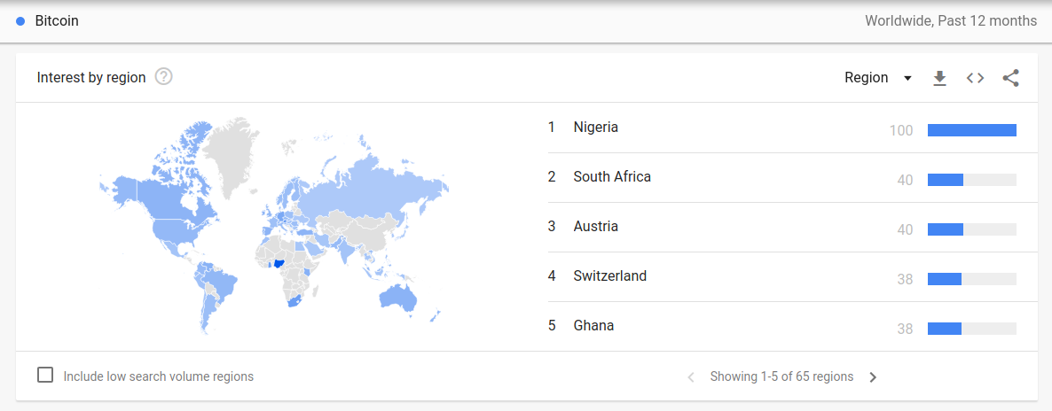 Nigeria's interest in Bitcoin is the strongest in the world—and it's not even close.