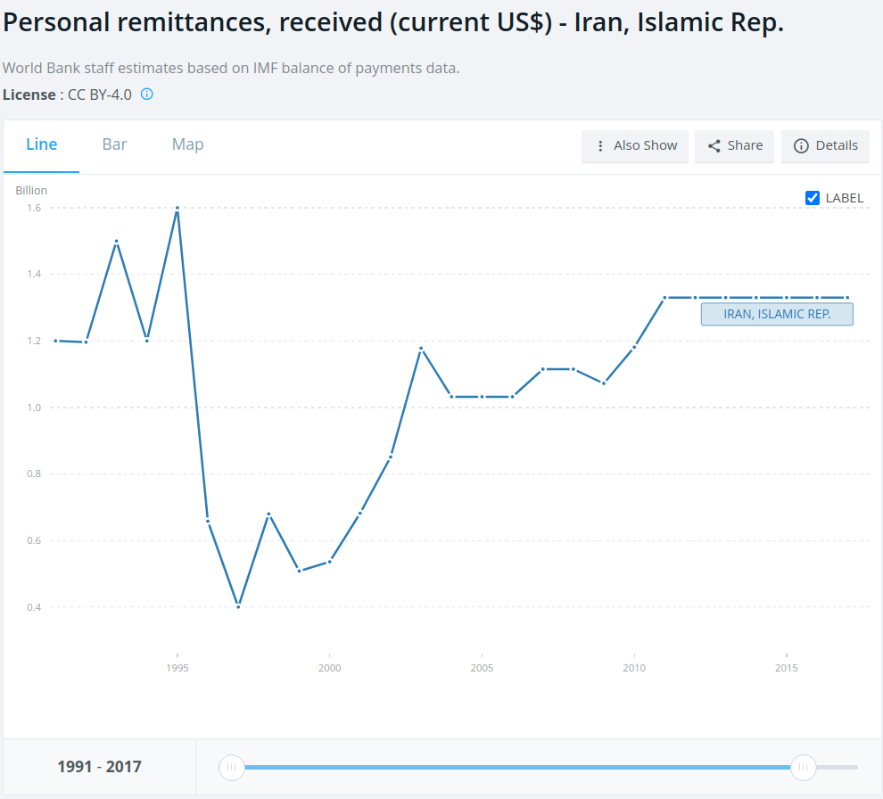 A chart showing remittances to Iran from 1991 through 2017 (latest estimate available).