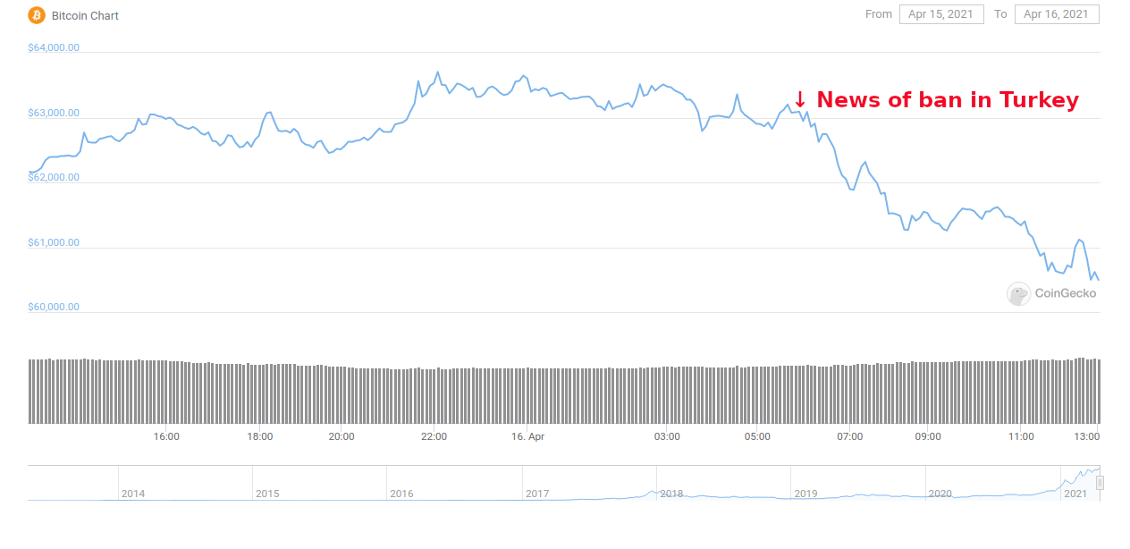 bitcoin price in turkey