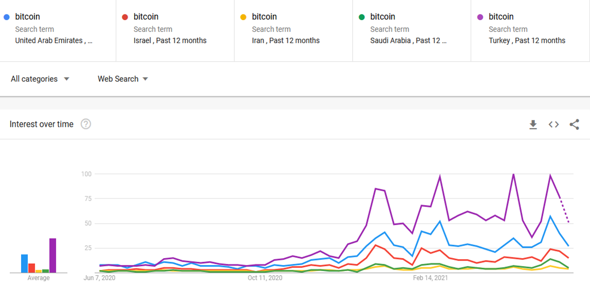 Interest in "bitcoin" has also risen across the region. By Google Trends.