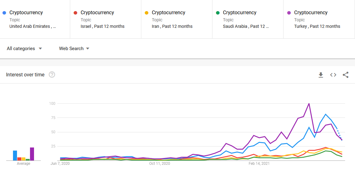 Interest in "cryptocurrency" has risen across the Middle East. By Google Trends.