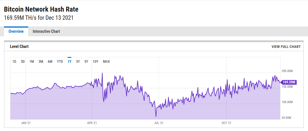 Bitcoin's hashrate has bounced back quickly from mid-year lows, even hitting all-time highs. By YCharts.